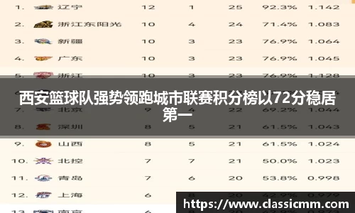 西安篮球队强势领跑城市联赛积分榜以72分稳居第一